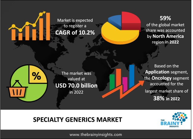 Specialty Generics Market Size